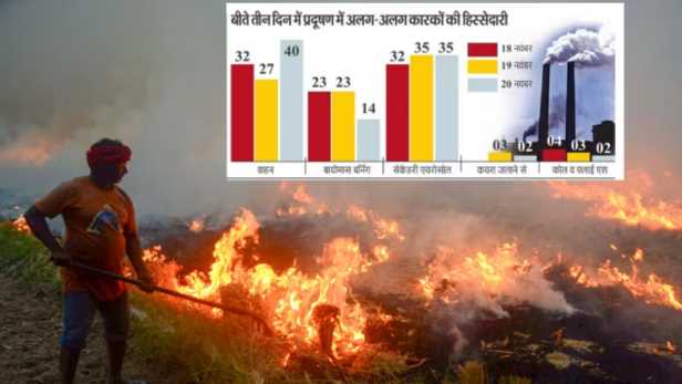 Reduction in Punjab-Haryana, cases of stubble burning increased in UP; Understand the whole situation from data