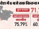 71.72% voting in Madhya Pradesh, highest in Sailana and least in Indore